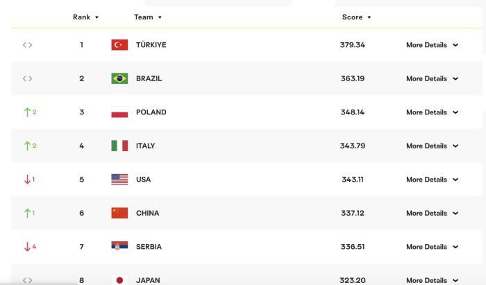 中国女排逆转塞尔维亚获关键积分 巴黎奥运资格