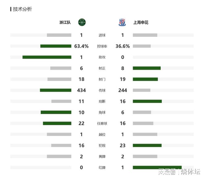 浙江主场1-1申花积分接近清零，申花客场1分仍需