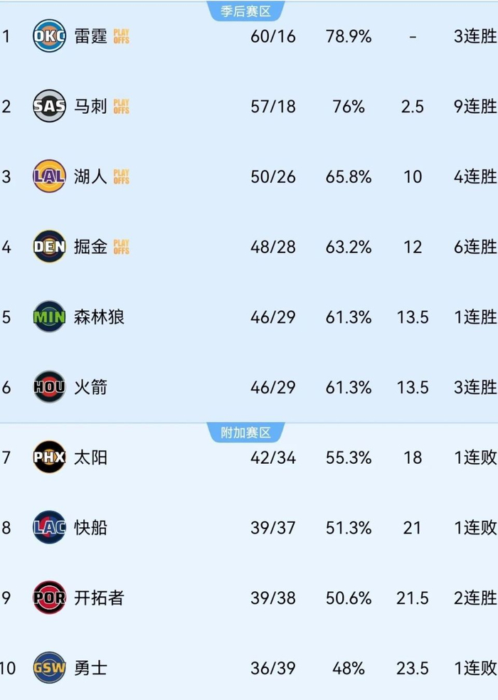 火箭力克尼克斯战绩攀升 芬尼-史密斯沦为替补引