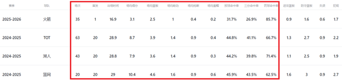 火箭力克尼克斯战绩攀升 芬尼-史密斯沦为替补引