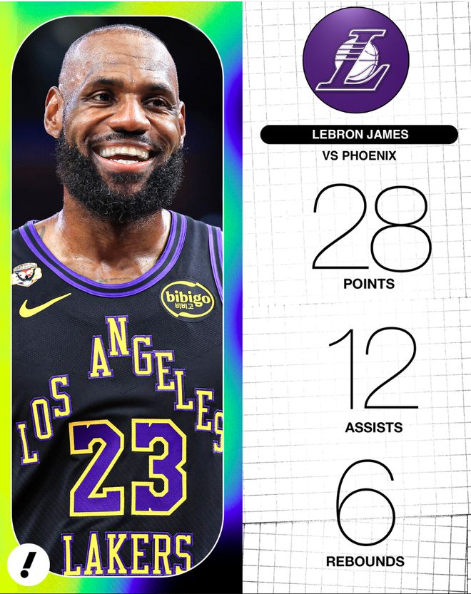 41岁詹姆斯单核带队创纪录 球员数据领跑全场